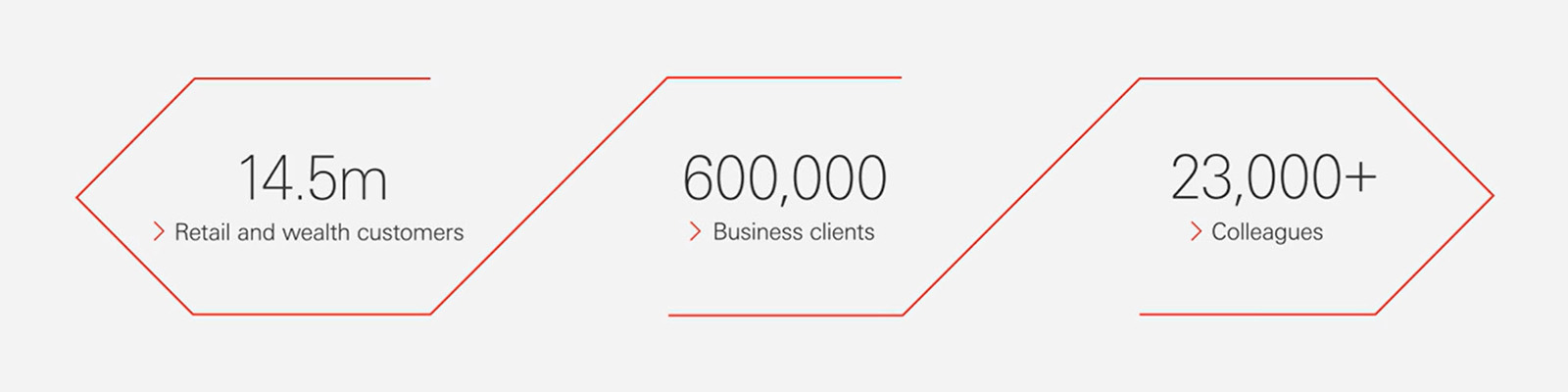 Facts: 14.5 million retail and wealth customers / 600,000 business clients / More than 23,000 colleagues